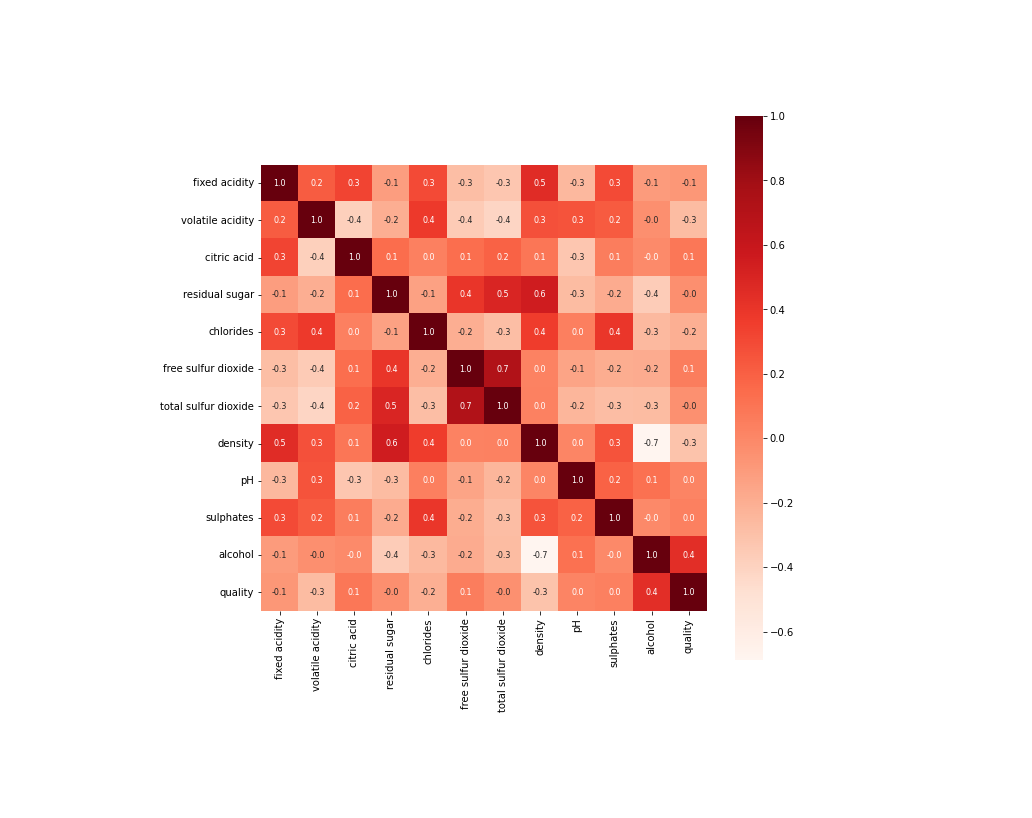 Wine Quality Prediction using Machine Learning